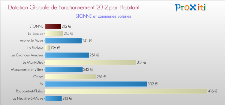 Montant des dotations globales de fonctionnement DGF par Habitant pour STONNE et les communes proches Comparaison des des dotations globales de fonctionnement DGF par habitant pour STONNE et les communes voisines