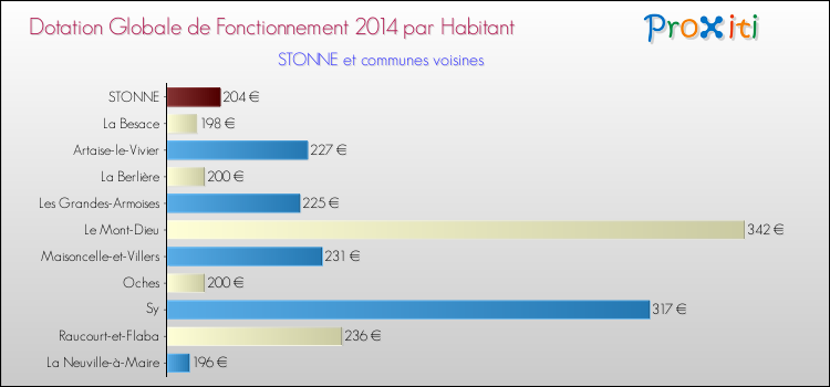 Montant des dotations globales de fonctionnement DGF par Habitant pour STONNE et les communes proches en 2014. Comparaison des des dotations globales de fonctionnement DGF par habitant pour STONNE et les communes voisines en 2014.