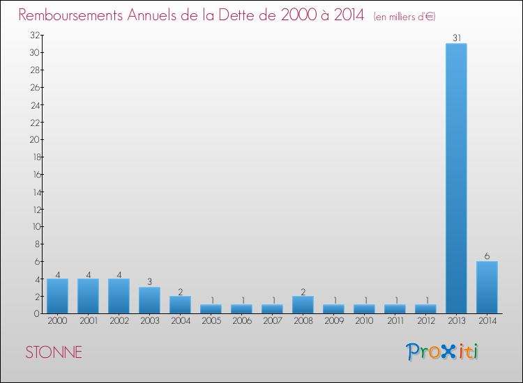 Evolution de l'annuité de la dette pour la commune de STONNE de 2000 à 2014 Annuités de la dette pour STONNE de 2000 à 2014