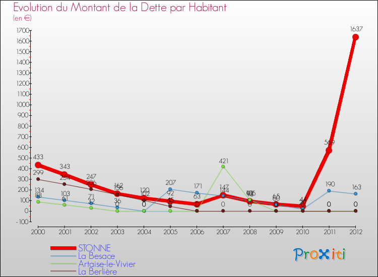 Evolution de la dette par habitant pour la commune de STONNE et les communes proches de 2000 à 2012 Comparaison de la dette par habitant pour STONNE et les communes voisines de 2000 à 2012