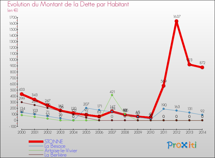 Evolution de la dette par habitant pour la commune de STONNE et les communes proches de 2000 à 2014 Comparaison de la dette par habitant pour STONNE et les communes voisines de 2000 à 2014