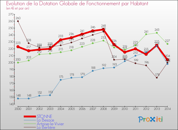 Evolution et montant de la dotation globale de fonctionnement par Habitant pour STONNE et les communes proches de 2000 à 2014. Comparaison des dotations globales de fonctionnement par habitant pour STONNE et les communes voisines de 2000 à 2014.