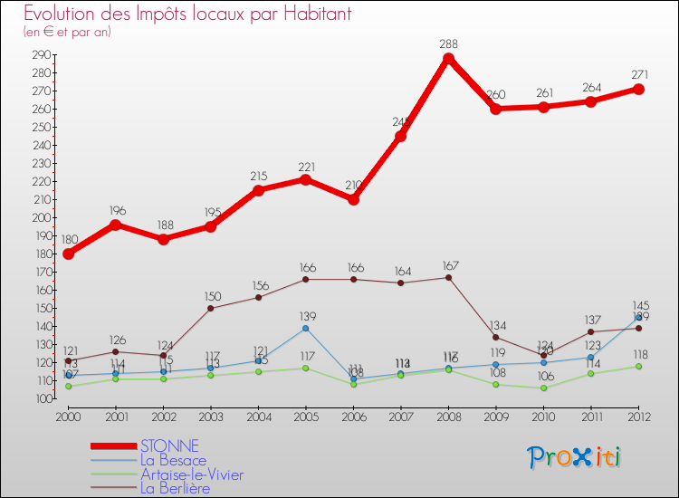 Evolution et montant des impôts locaux par Habitant pour STONNE et les communes proches Comparaison des impôts locaux par habitant pour STONNE et les communes voisines