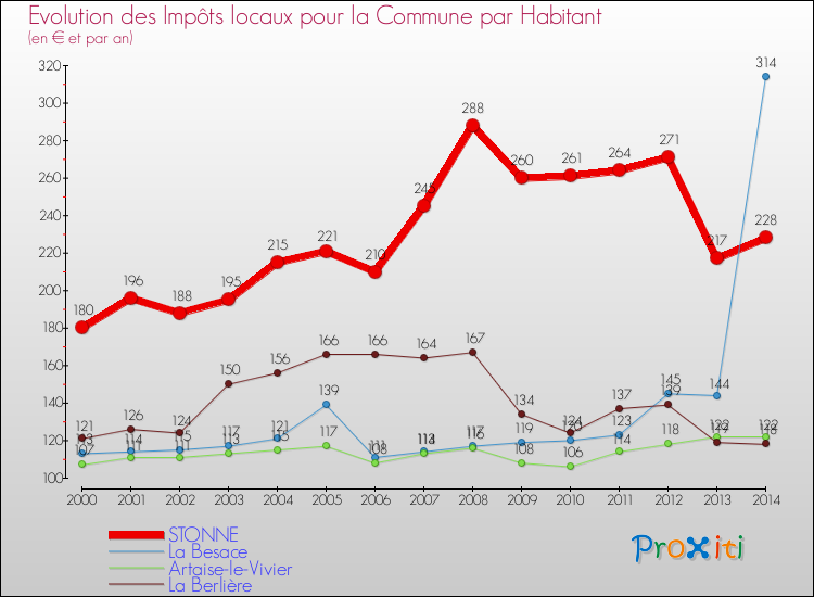 Evolution et montant des impôts locaux par Habitant pour STONNE et les communes proches de 2000 à 2014 Comparaison des impôts locaux par habitant pour STONNE et les communes voisines de 2000 à 2014