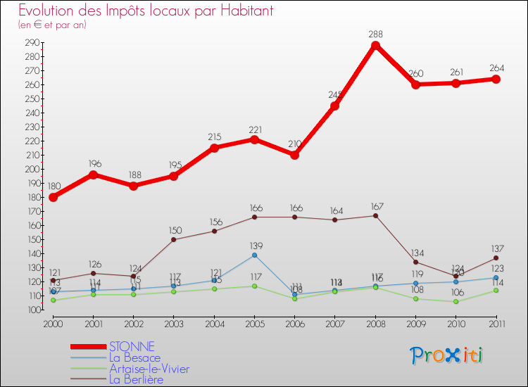 Evolution et montant des impôts locaux par Habitant pour STONNE et les communes proches Comparaison des impôts locaux par habitant pour STONNE et les communes voisines