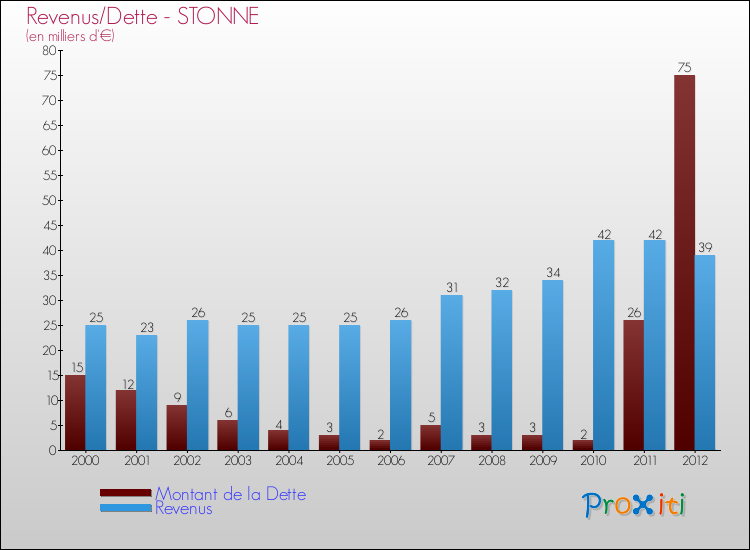 Evolution comparée de la dette et des revenus pour la commune de STONNE de 2000 à 2012 Comparaison de la dette et des revenus pour STONNE de 2000 à 2012