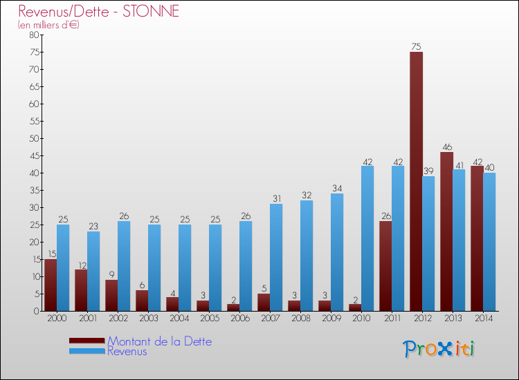Evolution comparée de la dette et des revenus pour la commune de STONNE de 2000 à 2014 Comparaison de la dette et des revenus pour STONNE de 2000 à 2014