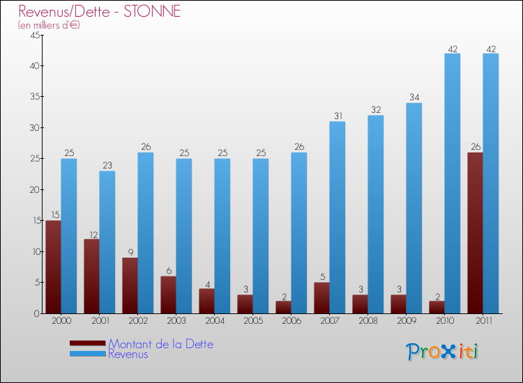 Evolution comparée de la dette et des revenus pour la commune de STONNE de 2000 à 2011 Comparaison de la dette et des revenus pour STONNE de 2000 à 2011