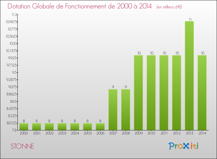 Evolution du montant de la Dotation Globale de Fonctionnement pour la commune de STONNE de 2000 à 2014 Evolution du montant de la Dotation Globale de Fonctionnement pour STONNE de 2000 à 2014