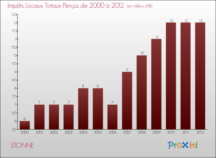 Evolution des Impôts Locaux pour la commune de STONNE de 2000 à 2012 Evolution des Impôts Locaux pour STONNE de 2000 à 2012