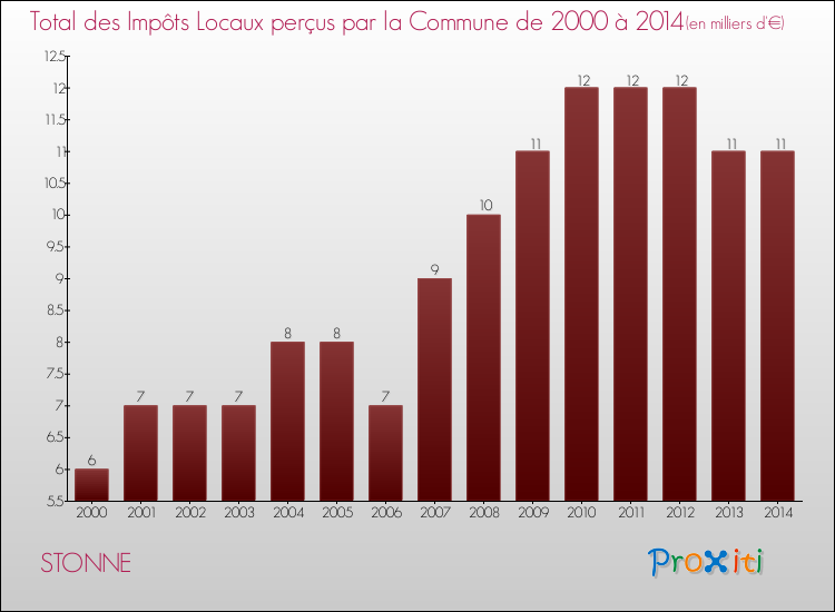 Evolution des Impôts Locaux pour la commune de STONNE de 2000 à 2014 Evolution des Impôts Locaux pour STONNE de 2000 à 2014