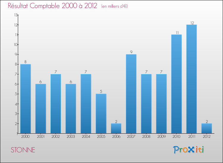 Evolution du résultat comptable pour la commune de STONNE de 2000 à 2012 Evolution du résultat comptable pour STONNE de 2000 à 2012
