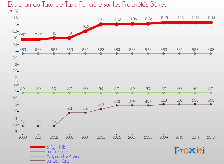Evolution du taux de la taxe foncière sur le bati pour STONNE et les communes proches de 2000 à 2012 Comparaison des taux de taxe foncière sur le bati pour STONNE et les communes voisines de 2000 à 2012