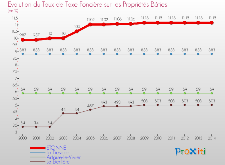 Evolution du taux de la taxe foncière sur le bati pour STONNE et les communes proches de 2000 à 2014 Comparaison des taux de taxe foncière sur le bati pour STONNE et les communes voisines de 2000 à 2014