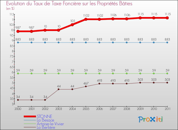 Evolution du taux de la taxe foncière sur le bati pour STONNE et les communes proches Comparaison des taux de taxe foncière sur le bati pour STONNE et les communes voisines