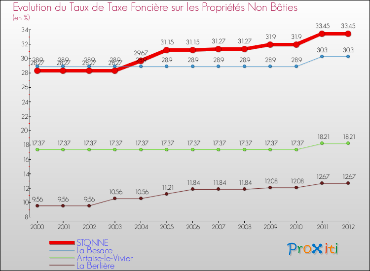 Evolution du taux de la taxe foncière sur les immeubles et terrains non batis pour STONNE et les communes proches de 2000 à 2012 Comparaison des taux de la taxe foncière sur les immeubles et terrains non batis pour STONNE et les communes voisines de 2000 à 2012
