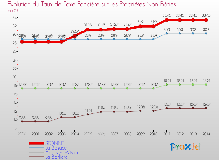 Evolution du taux de la taxe foncière sur les immeubles et terrains non batis pour STONNE et les communes proches de 2000 à 2014 Comparaison des taux de la taxe foncière sur les immeubles et terrains non batis pour STONNE et les communes voisines de 2000 à 2014