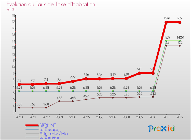 Evolution du taux de la taxe d'habitation pour STONNE et les communes proches Comparaison des taux de la taxe d'habitation pour STONNE et les communes voisines