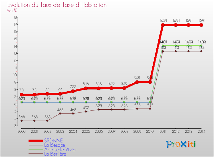 Evolution du taux de la taxe d'habitation pour STONNE et les communes proches de 2000 à 2014 Comparaison des taux de la taxe d'habitation pour STONNE et les communes voisines de 2000 à 2014