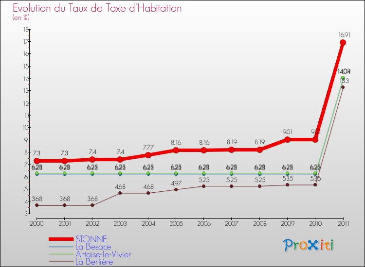 Evolution du taux de la taxe d'habitation pour STONNE et les communes proches Comparaison des taux de la taxe d'habitation pour STONNE et les communes voisines