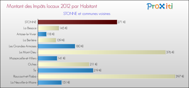 Montant des impôts locaux par Habitant pour STONNE et les communes proches Comparaison des impôts locaux par habitant pour STONNE et les communes voisines