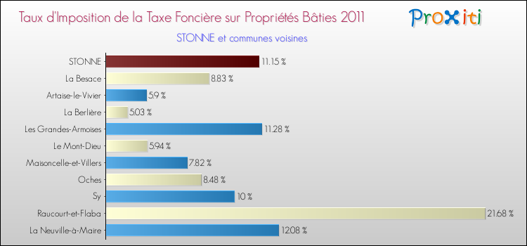 Taux d'imposition de la taxe foncière sur le bati 2011 pour STONNE et les communes proches Comparaison des taux d'imposition de la taxe foncière sur le bati 2011 pour STONNE et les communes voisines