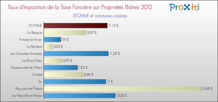 Taux d'imposition de la taxe foncière sur le bati 2012 pour STONNE et les communes proches Comparaison des taux d'imposition de la taxe foncière sur le bati 2012 pour STONNE et les communes voisines