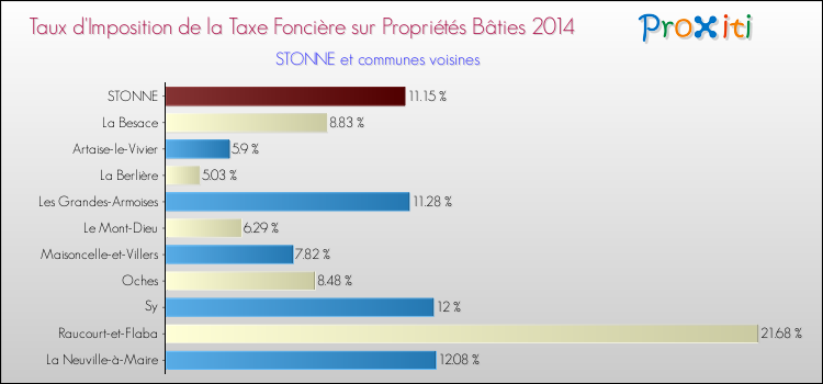 Taux d'imposition de la taxe foncière sur le bati 2014 pour STONNE et les communes proches Comparaison des taux d'imposition de la taxe foncière sur le bati 2014 pour STONNE et les communes voisines