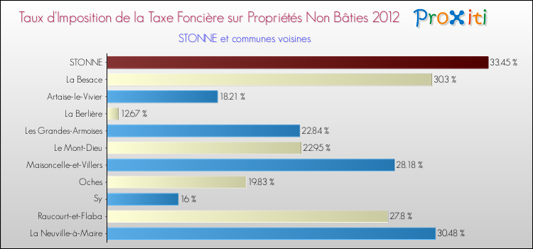 Taux d'imposition de la taxe foncière sur les immeubles et terrains non batis 2012 pour STONNE et les communes proches Comparaison des taux d'imposition de la taxe foncière sur les immeubles et terrains non batis 2012 pour STONNE et les communes voisines