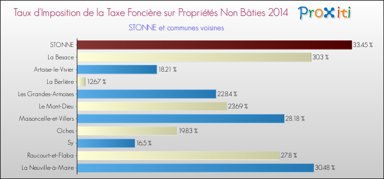Taux d'imposition de la taxe foncière sur les immeubles et terrains non batis 2014 pour STONNE et les communes proches Comparaison des taux d'imposition de la taxe foncière sur les immeubles et terrains non batis 2014 pour STONNE et les communes voisines