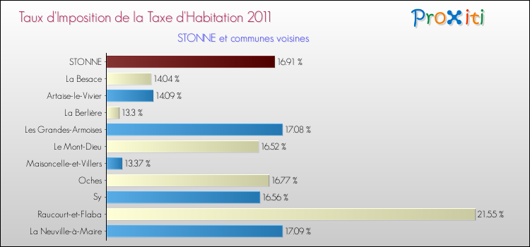 Taux d'imposition de la taxe d'habitation 2011 pour STONNE et les communes proches Comparaison des taux d'imposition de la taxe d'habitation 2011 pour STONNE et les communes voisines
