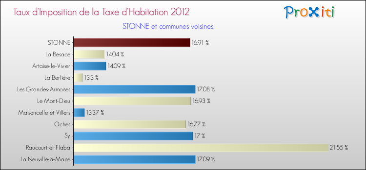 Taux d'imposition de la taxe d'habitation 2012 pour STONNE et les communes proches Comparaison des taux d'imposition de la taxe d'habitation 2012 pour STONNE et les communes voisines