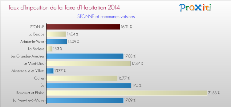 Taux d'imposition de la taxe d'habitation 2014 pour STONNE et les communes proches Comparaison des taux d'imposition de la taxe d'habitation 2014 pour STONNE et les communes voisines