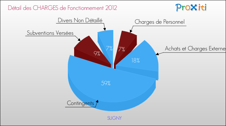 Décomposition des Charges de Fonctionnement 2012 de la commune de SUGNY Charges de Fonctionnement 2012 pour la commune de SUGNY
