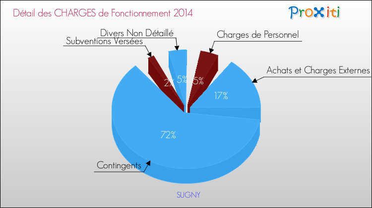 Décomposition des Charges de Fonctionnement 2014 de la commune de SUGNY Charges de Fonctionnement 2014 pour la commune de SUGNY