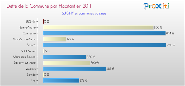 Dette par habitant de la commune en 2011 pour SUGNY et les communes proches Comparaison de la dette par habitant de la commune en 2011 pour SUGNY et les communes voisines