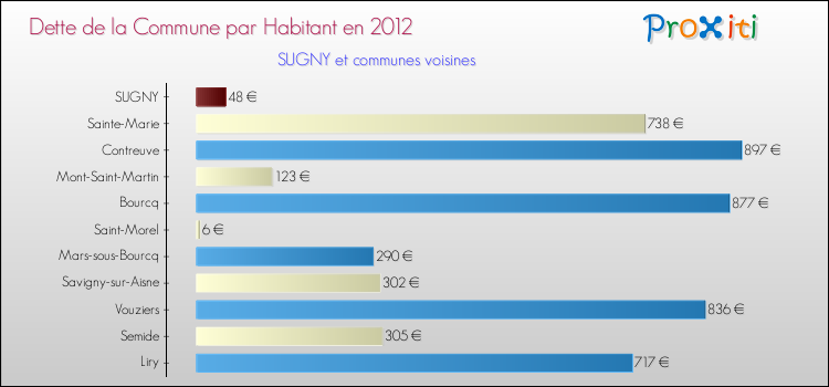 Dette par habitant de la commune en 2012 pour SUGNY et les communes proches Comparaison de la dette par habitant de la commune en 2012 pour SUGNY et les communes voisines