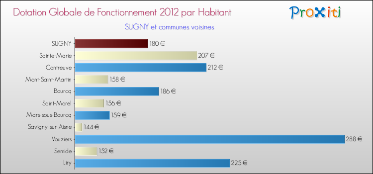 Montant des dotations globales de fonctionnement DGF par Habitant pour SUGNY et les communes proches Comparaison des des dotations globales de fonctionnement DGF par habitant pour SUGNY et les communes voisines
