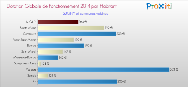 Montant des dotations globales de fonctionnement DGF par Habitant pour SUGNY et les communes proches en 2014. Comparaison des des dotations globales de fonctionnement DGF par habitant pour SUGNY et les communes voisines en 2014.