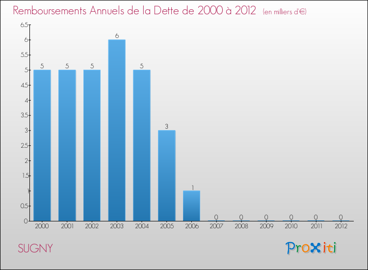Evolution de l'annuité de la dette pour la commune de SUGNY de 2000 à 2012 Annuités de la dette pour SUGNY de 2000 à 2012