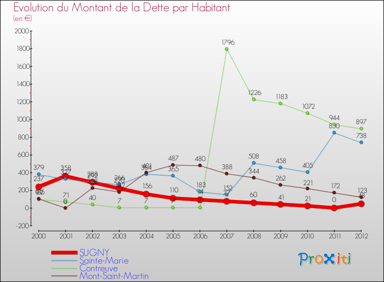 Evolution de la dette par habitant pour la commune de SUGNY et les communes proches de 2000 à 2012 Comparaison de la dette par habitant pour SUGNY et les communes voisines de 2000 à 2012