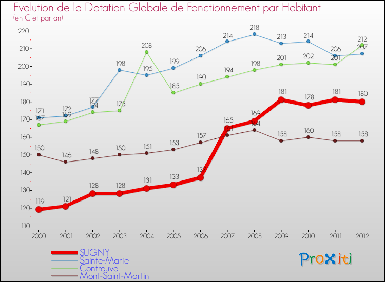 Evolution et montant de la dotation globale de fonctionnement par Habitant pour SUGNY et les communes proches Comparaison des dotations globales de fonctionnement par habitant pour SUGNY et les communes voisines