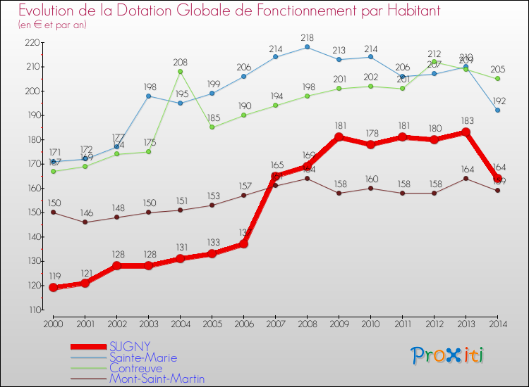 Evolution et montant de la dotation globale de fonctionnement par Habitant pour SUGNY et les communes proches de 2000 à 2014. Comparaison des dotations globales de fonctionnement par habitant pour SUGNY et les communes voisines de 2000 à 2014.