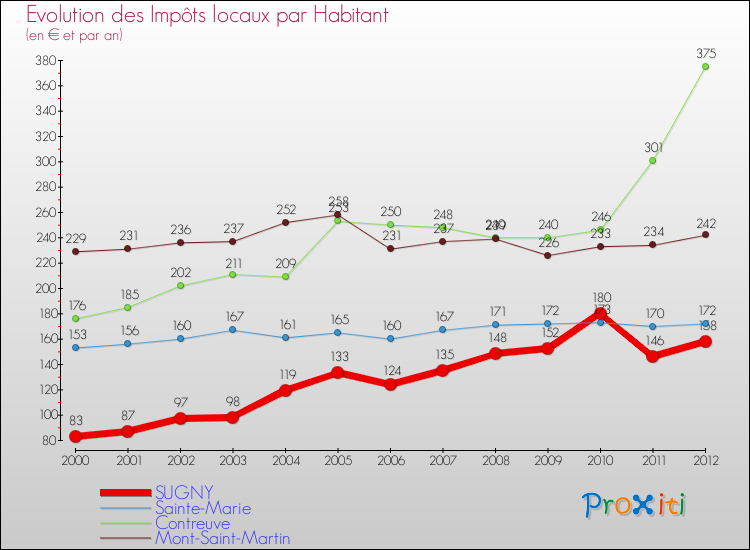 Evolution et montant des impôts locaux par Habitant pour SUGNY et les communes proches Comparaison des impôts locaux par habitant pour SUGNY et les communes voisines