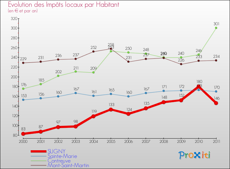 Evolution et montant des impôts locaux par Habitant pour SUGNY et les communes proches Comparaison des impôts locaux par habitant pour SUGNY et les communes voisines