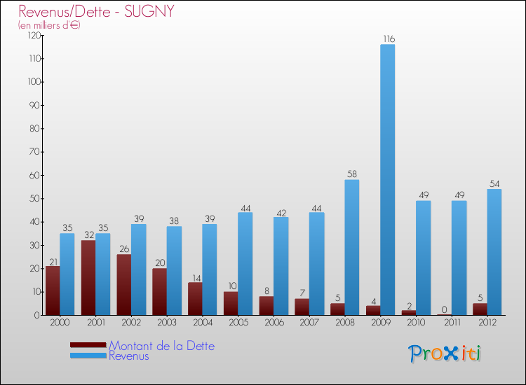 Evolution comparée de la dette et des revenus pour la commune de SUGNY de 2000 à 2012 Comparaison de la dette et des revenus pour SUGNY de 2000 à 2012