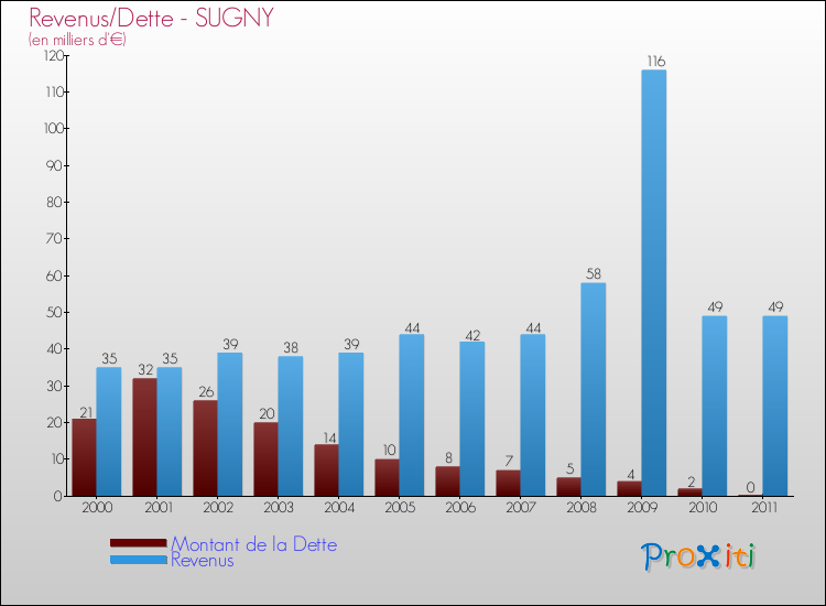 Evolution comparée de la dette et des revenus pour la commune de SUGNY de 2000 à 2011 Comparaison de la dette et des revenus pour SUGNY de 2000 à 2011