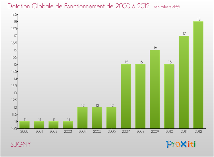 Evolution du montant de la Dotation Globale de Fonctionnement pour la commune de SUGNY de 2000 à 2012 Evolution du montant de la Dotation Globale de Fonctionnement pour SUGNY de 2000 à 2012