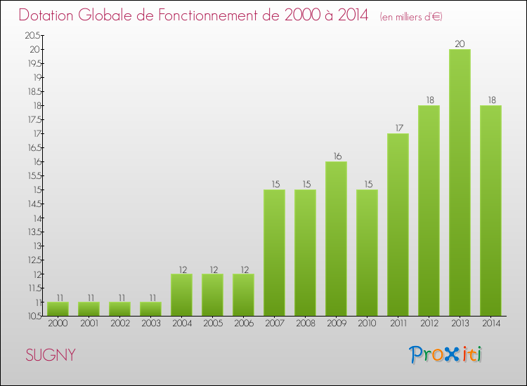 Evolution du montant de la Dotation Globale de Fonctionnement pour la commune de SUGNY de 2000 à 2014 Evolution du montant de la Dotation Globale de Fonctionnement pour SUGNY de 2000 à 2014