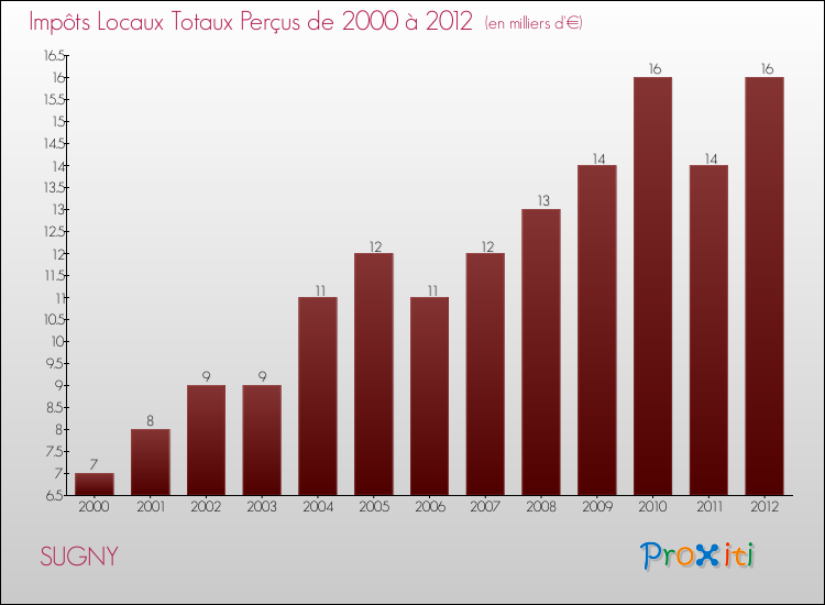 Evolution des Impôts Locaux pour la commune de SUGNY de 2000 à 2012 Evolution des Impôts Locaux pour SUGNY de 2000 à 2012